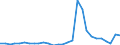 Flow: Exports / Measure: Values / Partner Country: World / Reporting Country: Estonia