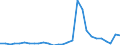 Handelsstrom: Exporte / Maßeinheit: Werte / Partnerland: World / Meldeland: Estonia