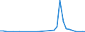 Flow: Exports / Measure: Values / Partner Country: World / Reporting Country: Hungary