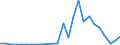 Flow: Exports / Measure: Values / Partner Country: World / Reporting Country: Slovakia