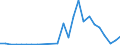 Handelsstrom: Exporte / Maßeinheit: Werte / Partnerland: World / Meldeland: Slovakia