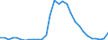Flow: Exports / Measure: Values / Partner Country: World / Reporting Country: Slovenia