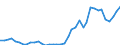 Flow: Exports / Measure: Values / Partner Country: World / Reporting Country: Canada