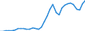 Flow: Exports / Measure: Values / Partner Country: World / Reporting Country: Chile