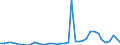 Flow: Exports / Measure: Values / Partner Country: World / Reporting Country: Denmark