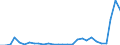 Flow: Exports / Measure: Values / Partner Country: World / Reporting Country: Estonia