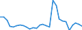 Flow: Exports / Measure: Values / Partner Country: World / Reporting Country: Israel