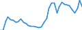 Flow: Exports / Measure: Values / Partner Country: World / Reporting Country: Portugal