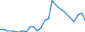 Flow: Exports / Measure: Values / Partner Country: World / Reporting Country: Slovakia