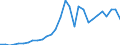 Flow: Exports / Measure: Values / Partner Country: World / Reporting Country: Slovenia