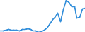 Handelsstrom: Exporte / Maßeinheit: Werte / Partnerland: World / Meldeland: Sweden