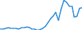 Flow: Exports / Measure: Values / Partner Country: World / Reporting Country: Sweden