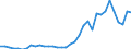 Flow: Exports / Measure: Values / Partner Country: World / Reporting Country: Turkey