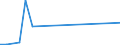 Flow: Exports / Measure: Values / Partner Country: Argentina / Reporting Country: Australia