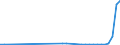 Flow: Exports / Measure: Values / Partner Country: Australia / Reporting Country: Finland