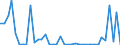 Flow: Exports / Measure: Values / Partner Country: Australia / Reporting Country: Netherlands