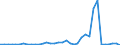 Handelsstrom: Exporte / Maßeinheit: Werte / Partnerland: Australia / Meldeland: New Zealand