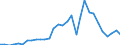 Handelsstrom: Exporte / Maßeinheit: Werte / Partnerland: World / Meldeland: Belgium