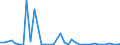 Flow: Exports / Measure: Values / Partner Country: World / Reporting Country: Canada