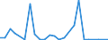 Flow: Exports / Measure: Values / Partner Country: World / Reporting Country: Estonia