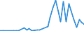 Handelsstrom: Exporte / Maßeinheit: Werte / Partnerland: World / Meldeland: Finland