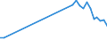 Flow: Exports / Measure: Values / Partner Country: World / Reporting Country: Germany