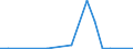 Flow: Exports / Measure: Values / Partner Country: World / Reporting Country: Hungary