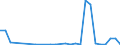 Flow: Exports / Measure: Values / Partner Country: World / Reporting Country: Latvia