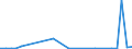 Flow: Exports / Measure: Values / Partner Country: World / Reporting Country: New Zealand