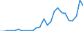 Flow: Exports / Measure: Values / Partner Country: World / Reporting Country: Slovakia