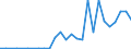 Flow: Exports / Measure: Values / Partner Country: World / Reporting Country: Slovenia