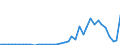 Flow: Exports / Measure: Values / Partner Country: World / Reporting Country: Spain