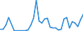 Flow: Exports / Measure: Values / Partner Country: World / Reporting Country: Turkey