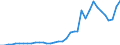 Handelsstrom: Exporte / Maßeinheit: Werte / Partnerland: World / Meldeland: Australia