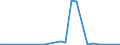 Flow: Exports / Measure: Values / Partner Country: World / Reporting Country: Austria