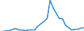 Flow: Exports / Measure: Values / Partner Country: World / Reporting Country: Belgium