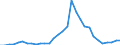 Handelsstrom: Exporte / Maßeinheit: Werte / Partnerland: World / Meldeland: Belgium