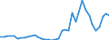 Handelsstrom: Exporte / Maßeinheit: Werte / Partnerland: World / Meldeland: Canada