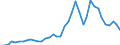 Handelsstrom: Exporte / Maßeinheit: Werte / Partnerland: World / Meldeland: Netherlands