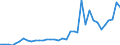 Handelsstrom: Exporte / Maßeinheit: Werte / Partnerland: Brazil / Meldeland: Australia