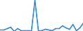 Flow: Exports / Measure: Values / Partner Country: World / Reporting Country: Austria