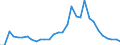 Flow: Exports / Measure: Values / Partner Country: World / Reporting Country: Czech Rep.