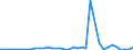 Flow: Exports / Measure: Values / Partner Country: World / Reporting Country: Denmark