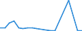 Flow: Exports / Measure: Values / Partner Country: World / Reporting Country: Estonia