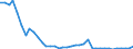 Flow: Exports / Measure: Values / Partner Country: World / Reporting Country: Germany