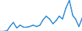 Flow: Exports / Measure: Values / Partner Country: World / Reporting Country: Korea, Rep. of