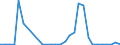 Flow: Exports / Measure: Values / Partner Country: World / Reporting Country: Lithuania