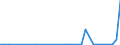 Flow: Exports / Measure: Values / Partner Country: World / Reporting Country: New Zealand