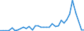 Flow: Exports / Measure: Values / Partner Country: Indonesia / Reporting Country: Japan