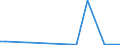 Flow: Exports / Measure: Values / Partner Country: World / Reporting Country: Lithuania